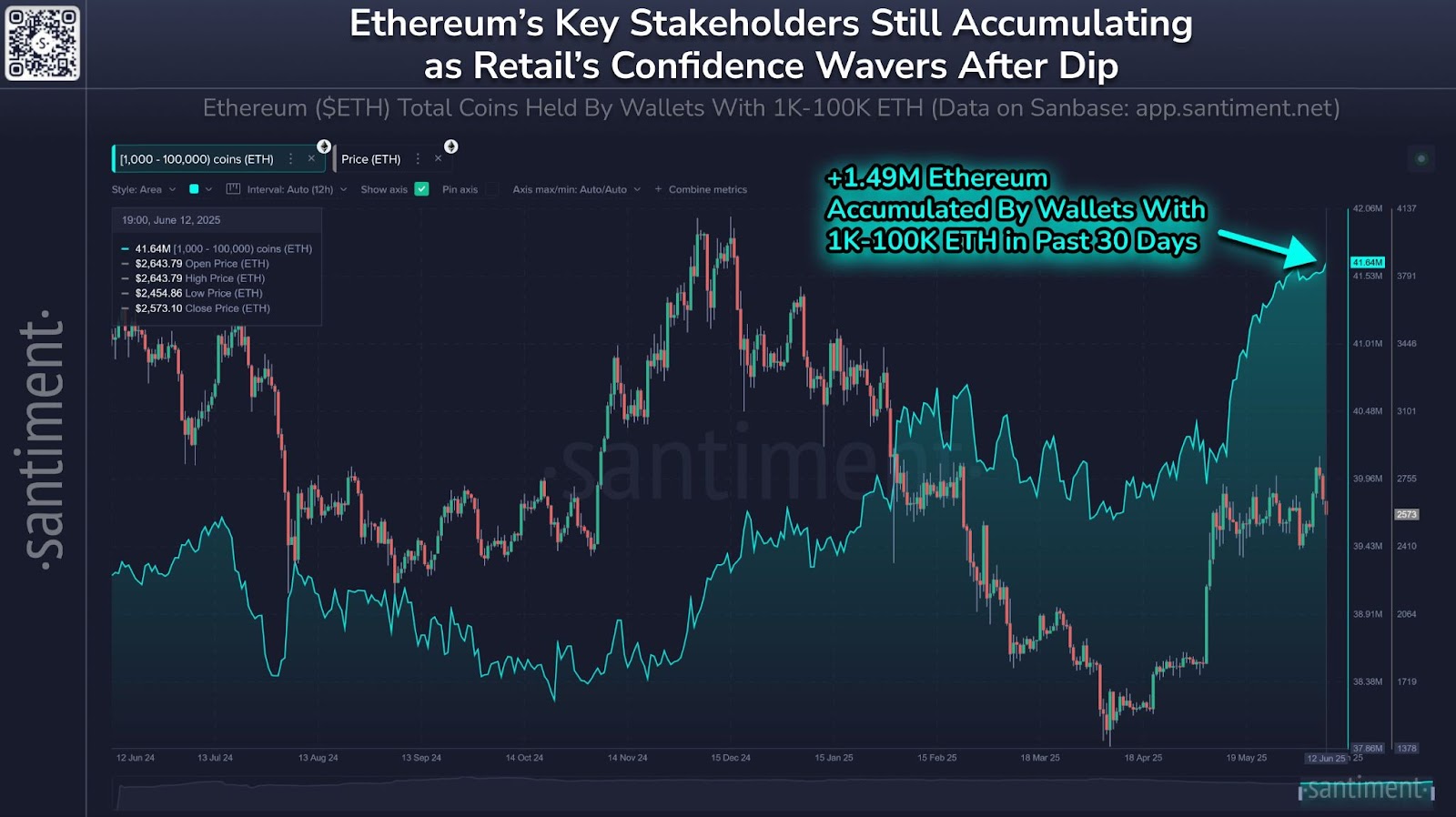 Ethereum balinaları ve köpekbalıkları 3,8 milyar dolarlık ETH topladı