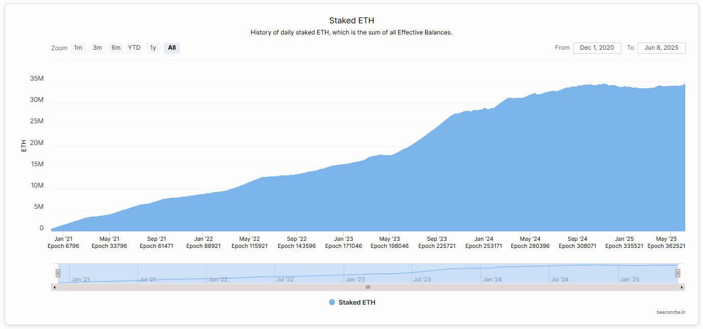 Ethereum staking oranı rekor kırarken ETH fiyatı 2.700 doları gördü