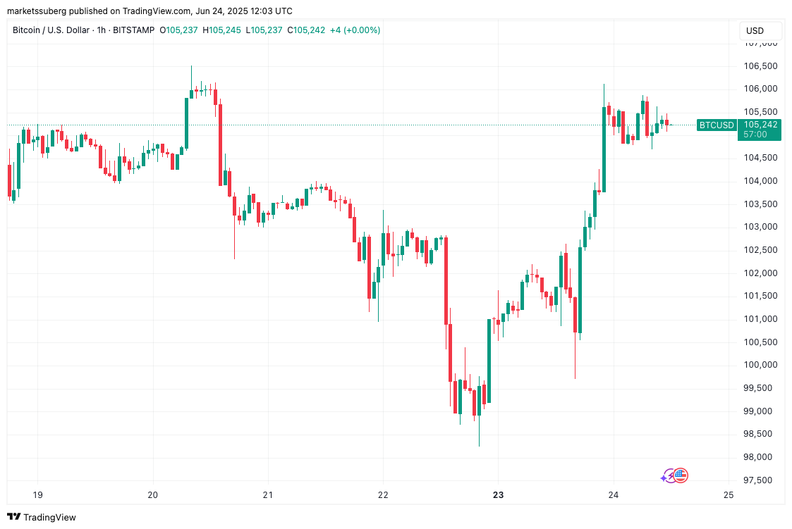 Fed’in faiz indirimi sinyali Bitcoin fiyatında ‘trend değişimini’ tetikledi