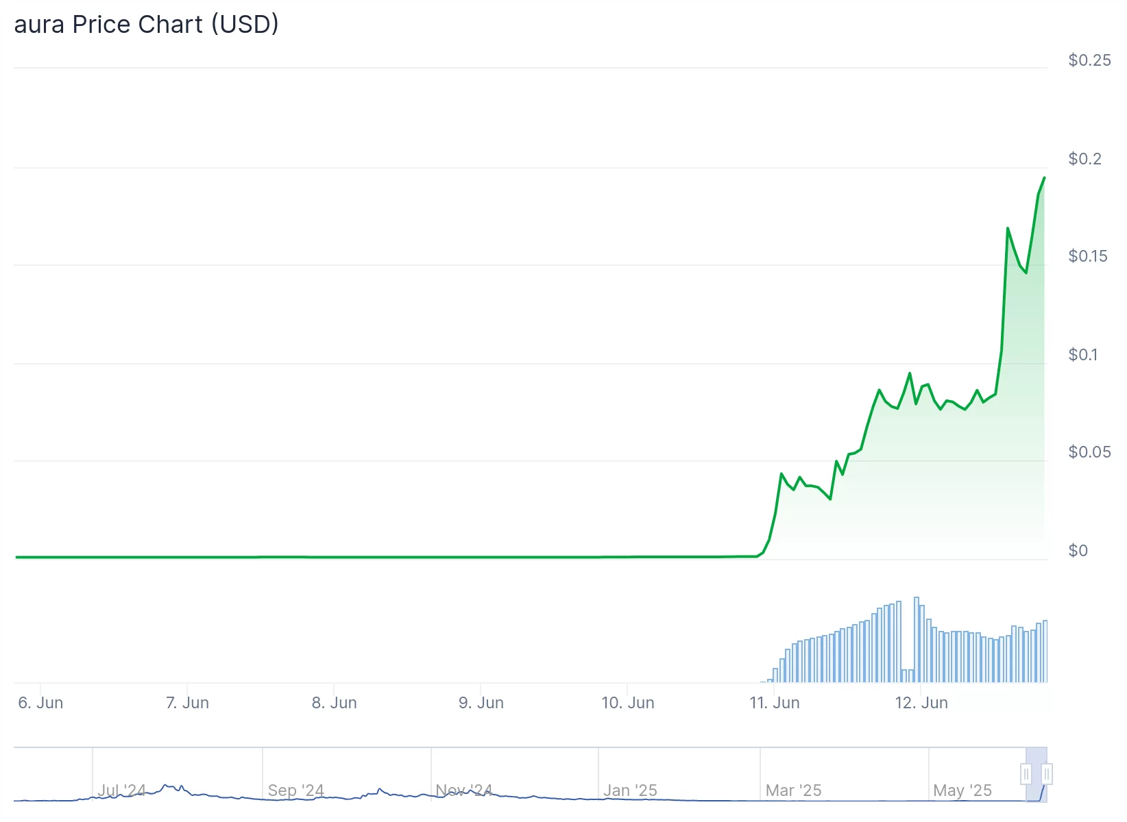 Hiç Bilinmeyen Altcoinde Son İki Günde İnanılması Güç Yüzde 21.362 Yükseliş Yaşandı! Dolandırıcılık Şüphesi Var!