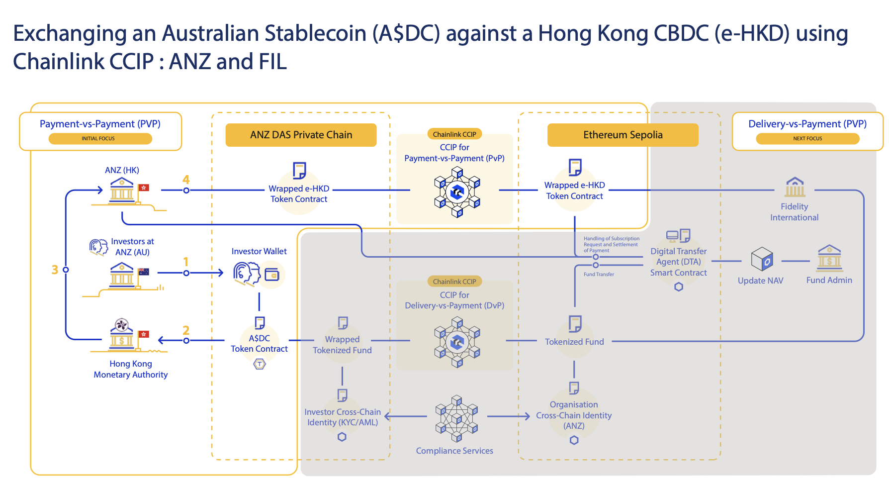 Hükümet destekli sınır ötesi dijital ödemelerde Chainlink kullanılacak