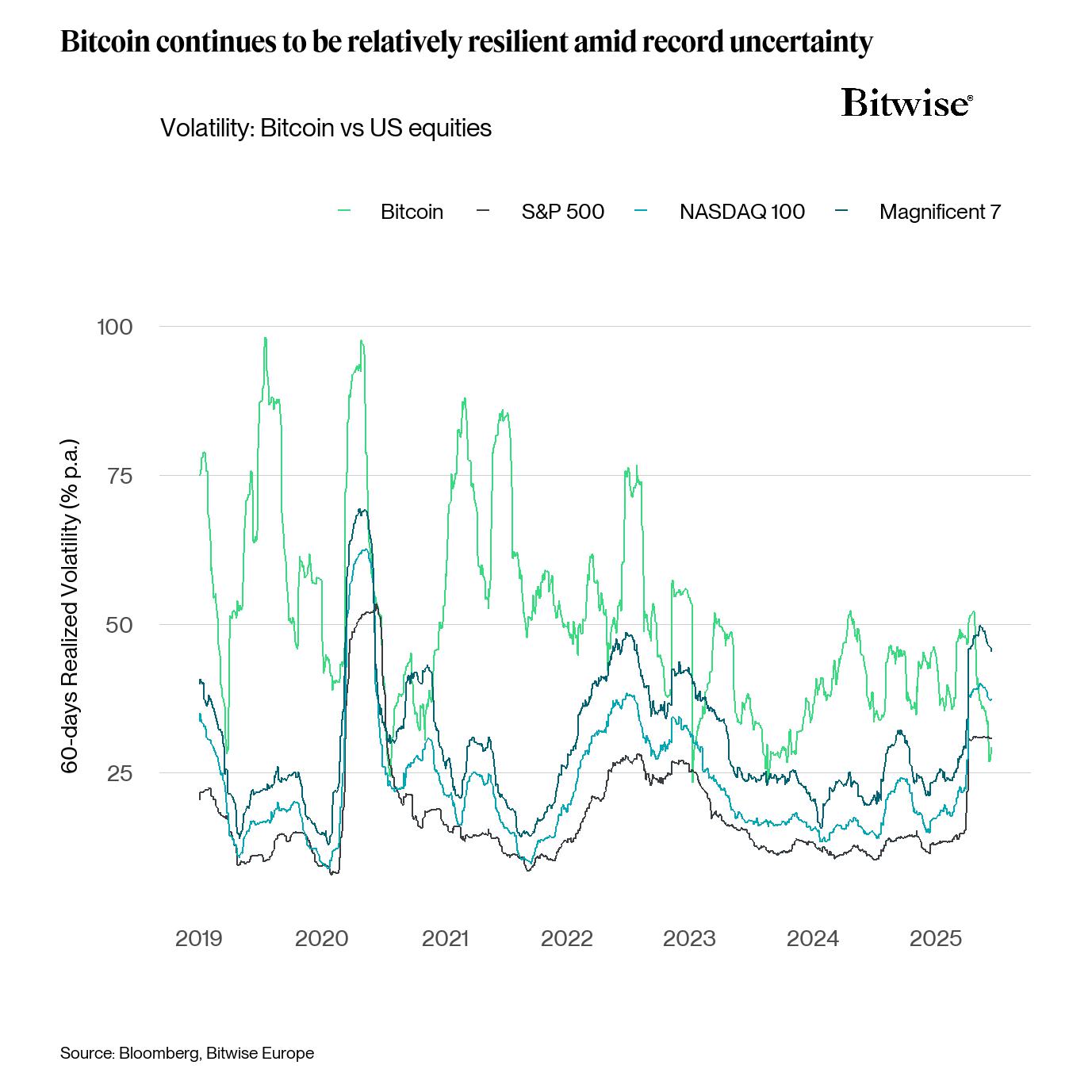 İran-İsrail çatışmasına rağmen Bitcoin hisse senetlerinden daha istikrarlı