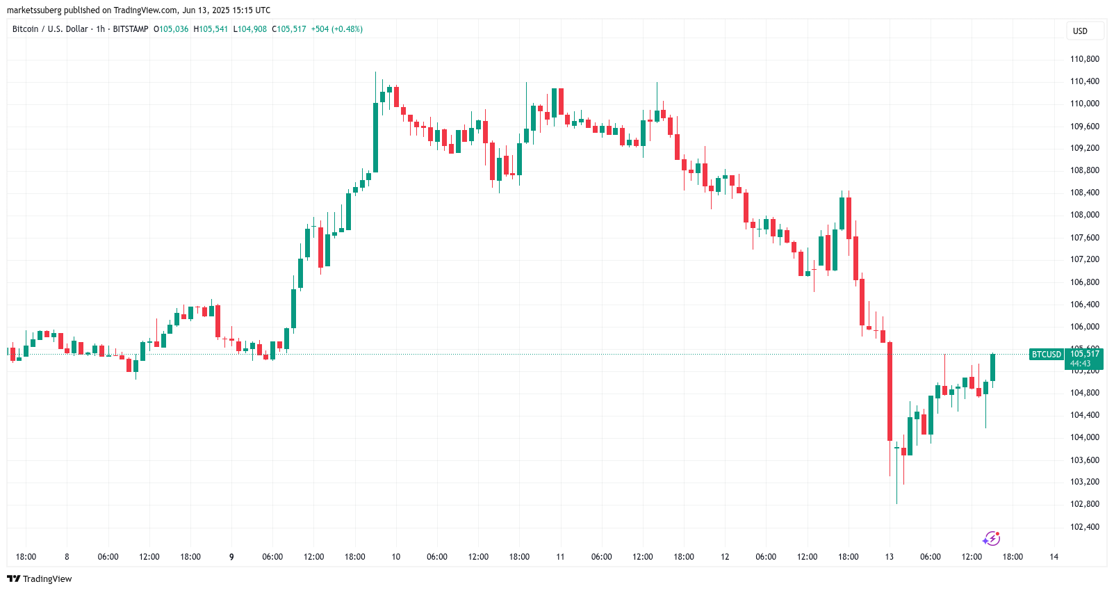 İsrail-İran gerilimi sürerken Bitcoin, altın ve petrol fiyatları tartışma yaratıyor