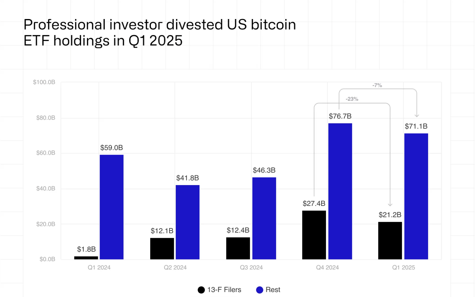 Kurumsal yatırımcılar Bitcoin ETF pozisyonlarını 2025’in ilk çeyreğinde azalttı