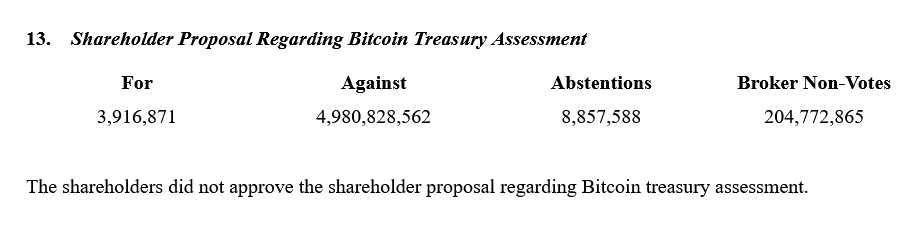 Meta hissedarları Bitcoin yatırımı önerisini ezici çoğunlukla reddetti