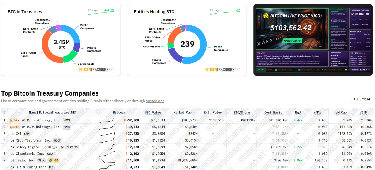 Nakamoto Holdings’in Bitcoin rezerv stratejisine 51,5 milyon dolar