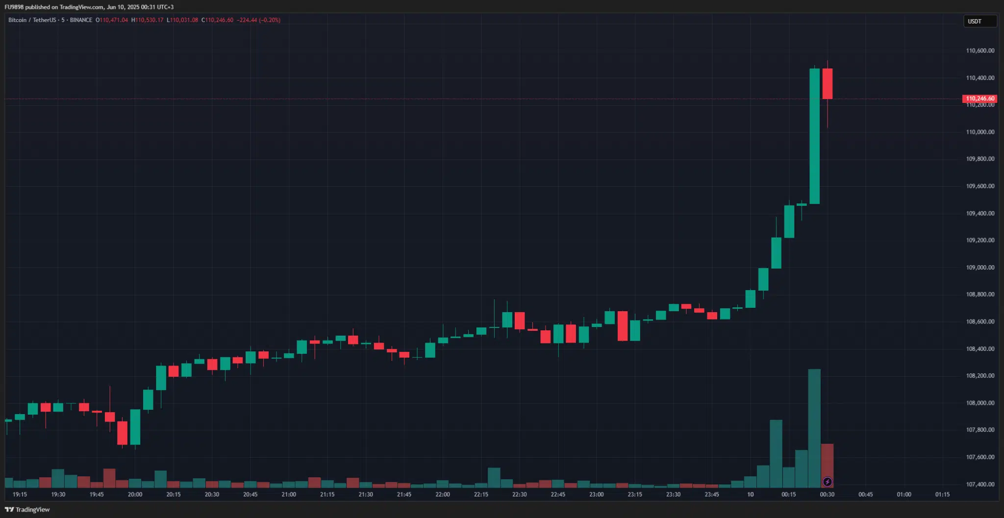 SICAK ANLAR: Bitcoin Şaha Kalktı! 111.000 Doların Üstü Görüldü! Tüm Zamanların En Yüksek Fiyat Seviyesi Rekoru Kırılmak Üzere!