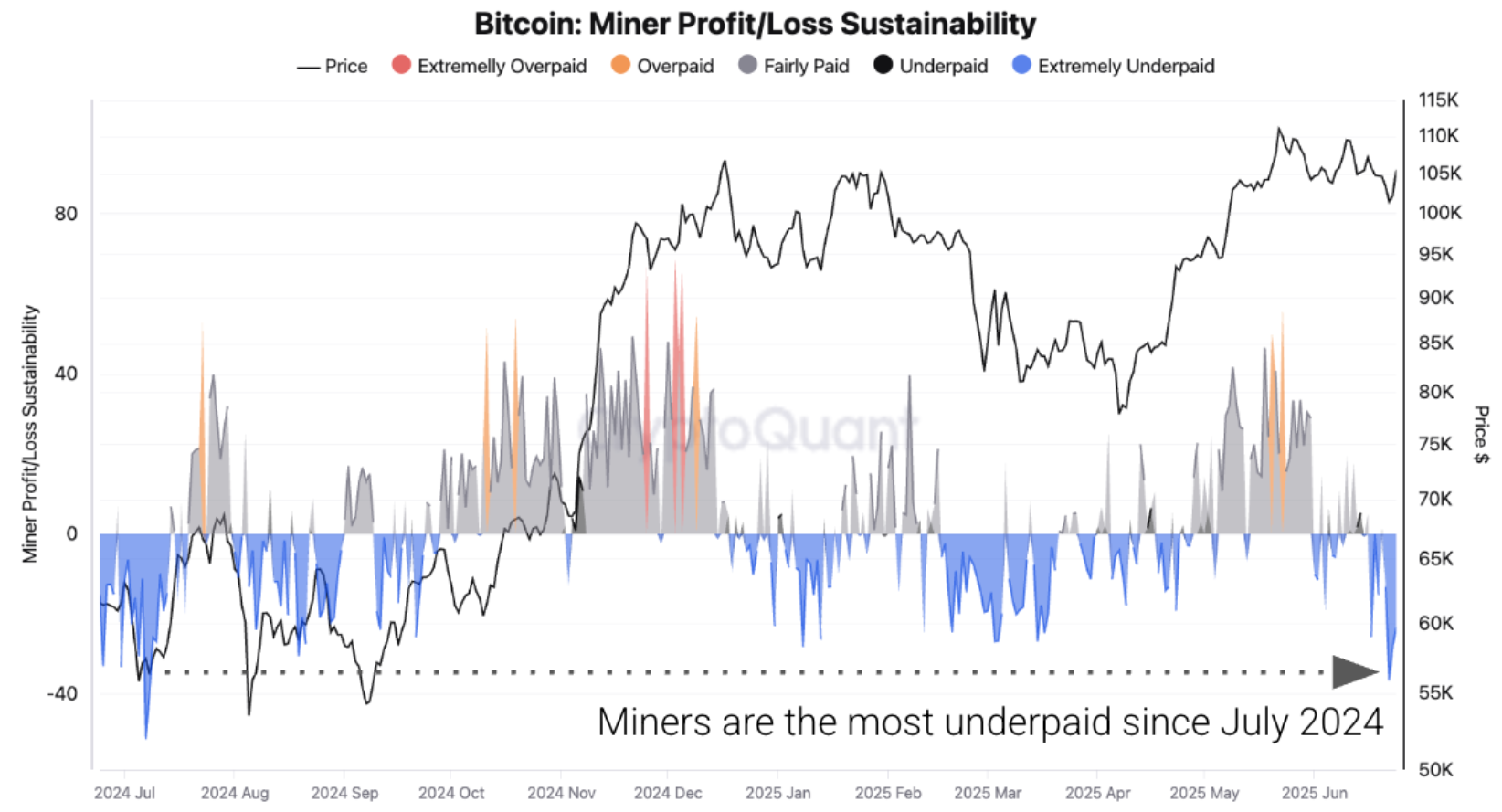 Satoshi dönemi Bitcoin madencileri satışa direndi, rezervlerini 4 bin BTC artırdı