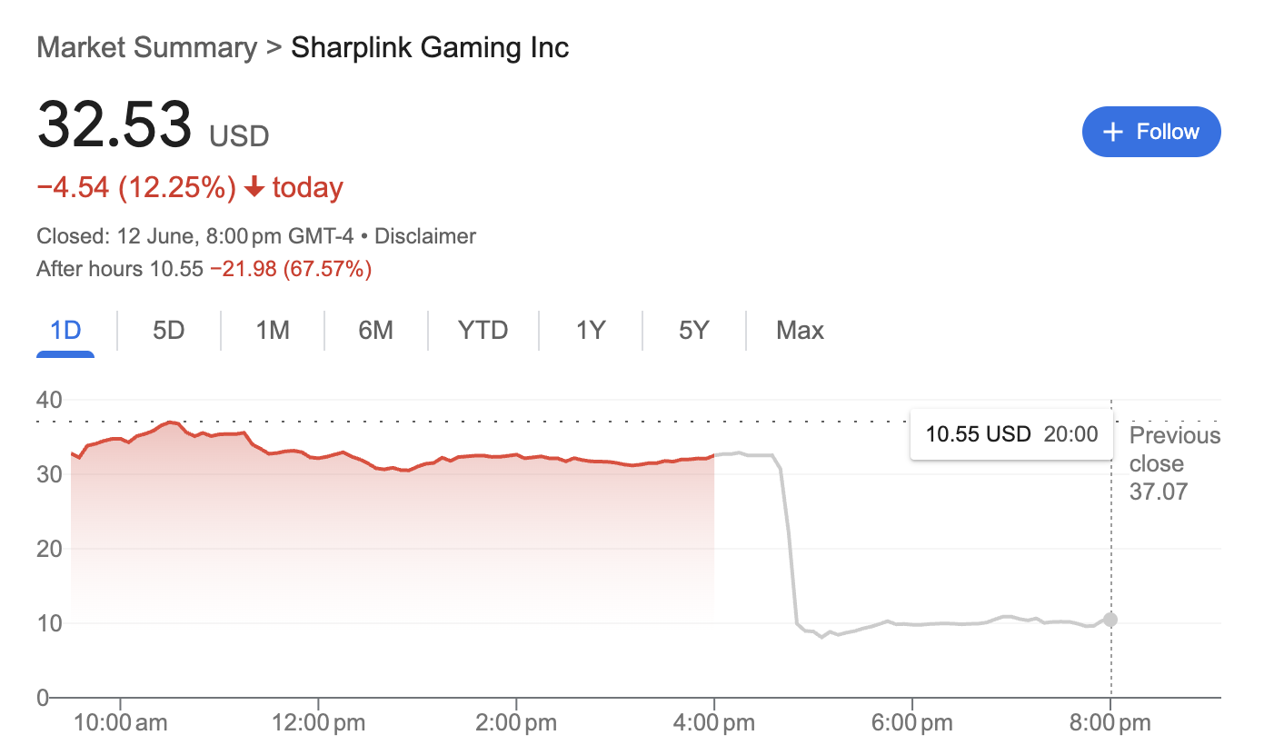 Sharplink hisseleri Ether stratejisi öncesi yüzde 73 düştü