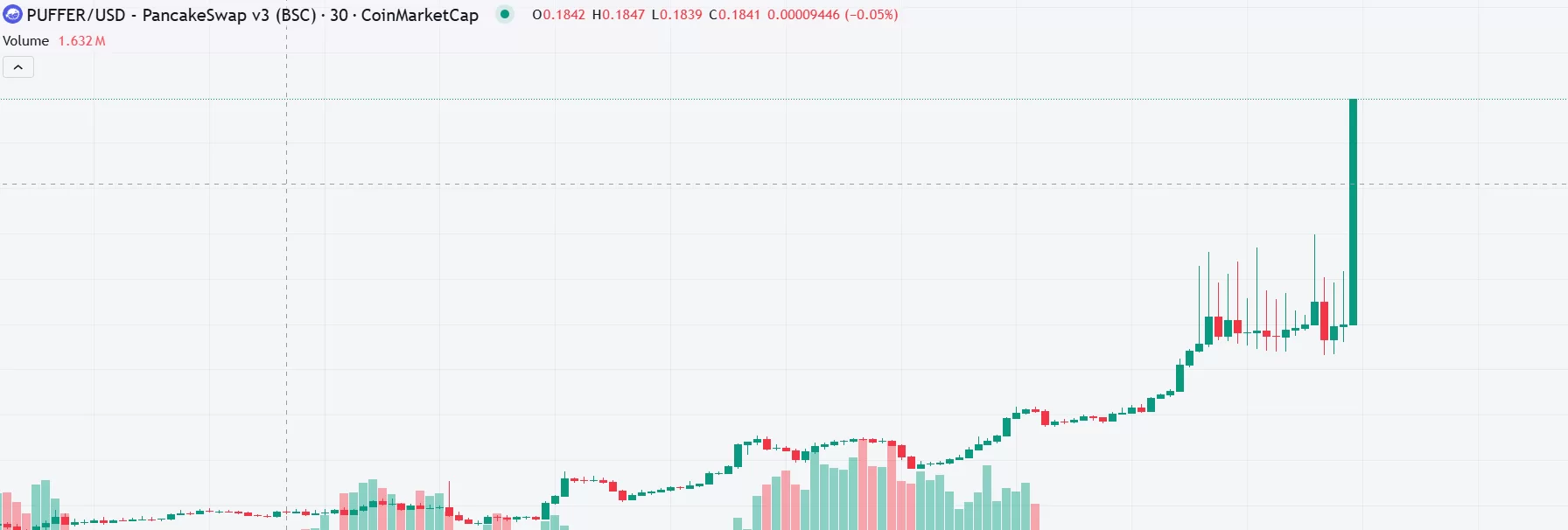 Sıcak Gelişme! Binance Vadelide İki Yeni Altcoin Listelediğini Açıkladı! Birinde Pump Birinde Dump Yaşandı!