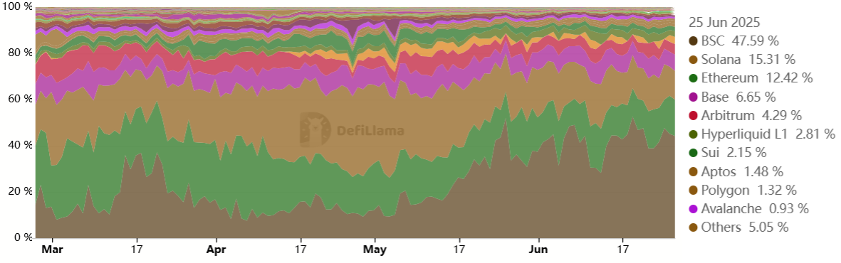 Solana DEX hacmi Ethereum’u geçti — SOL fiyatı takip edecek mi?