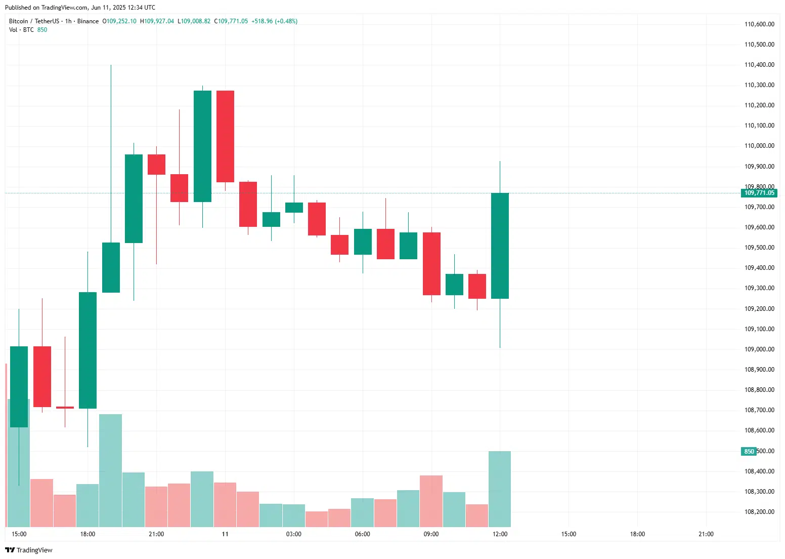 Son Dakika! ABD Enflasyon Verileri Açıklandı! Bitcoin (BTC) İlk Tepkisi Ne Oldu?