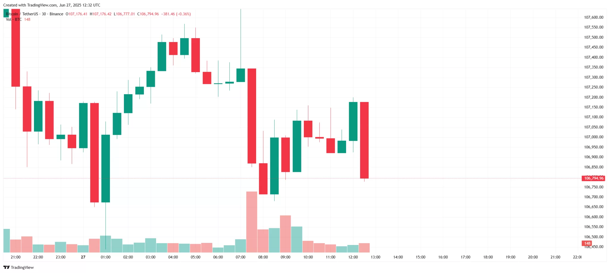 Son Dakika: FED’in Enflasyonu Ölçmek İçin Kullandığı PCE Verisi Açıklandı! İşte Bitcoin’in (BTC) İlk Tepkisi!