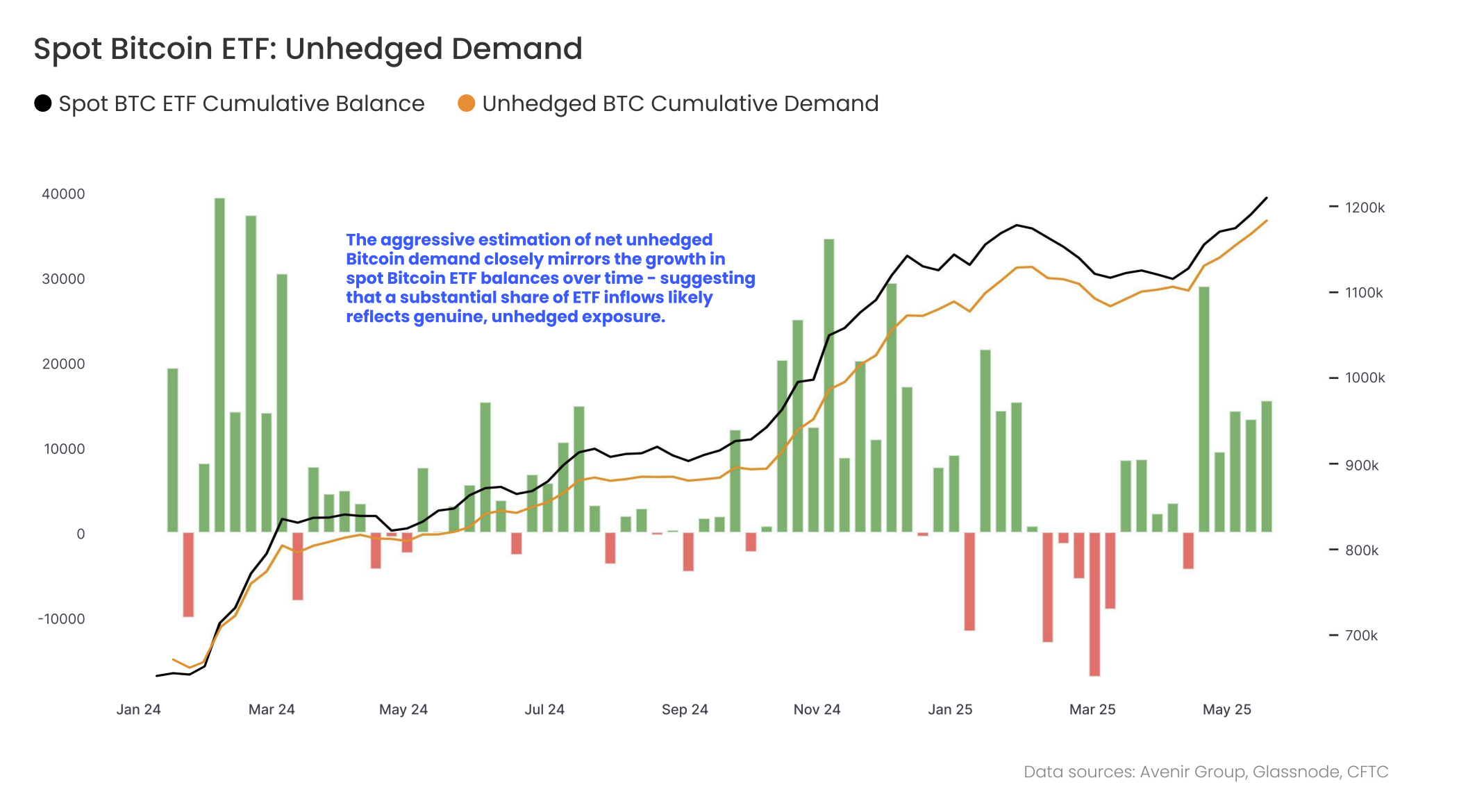Spot Bitcoin ETF’lerinde gerçek kurumsal talep: Korunmasız girişler rekor seviyede