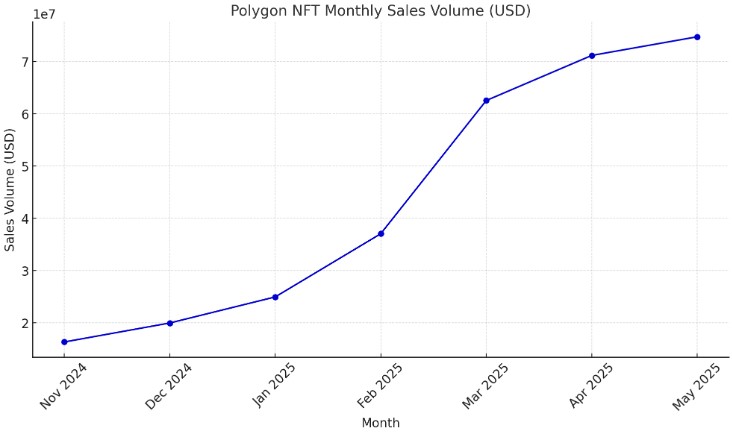 Toplam hacim 2 milyar doları aştı