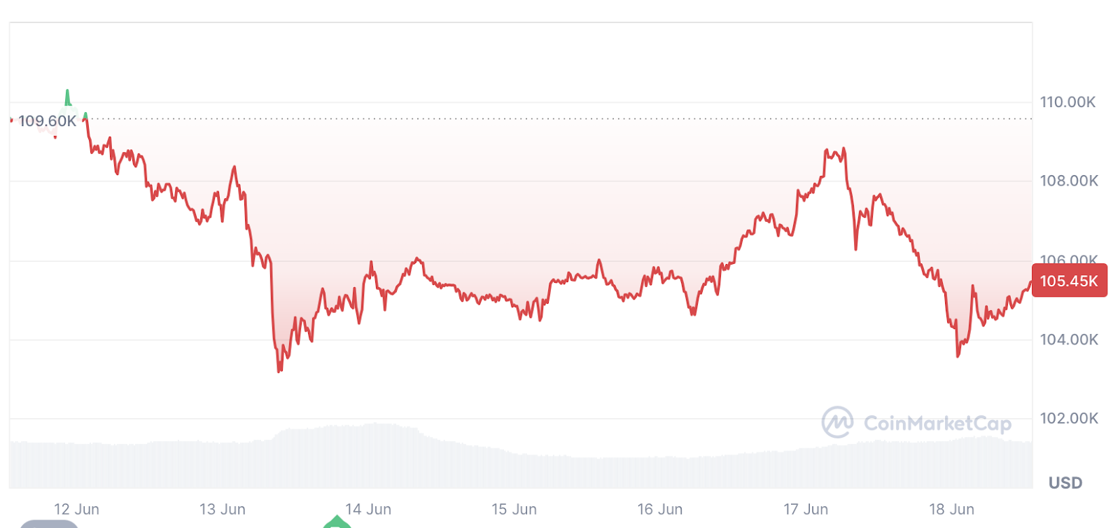 Trump’ın İran tehdidi sonrası Bitcoin ve kripto piyasası sert düştü