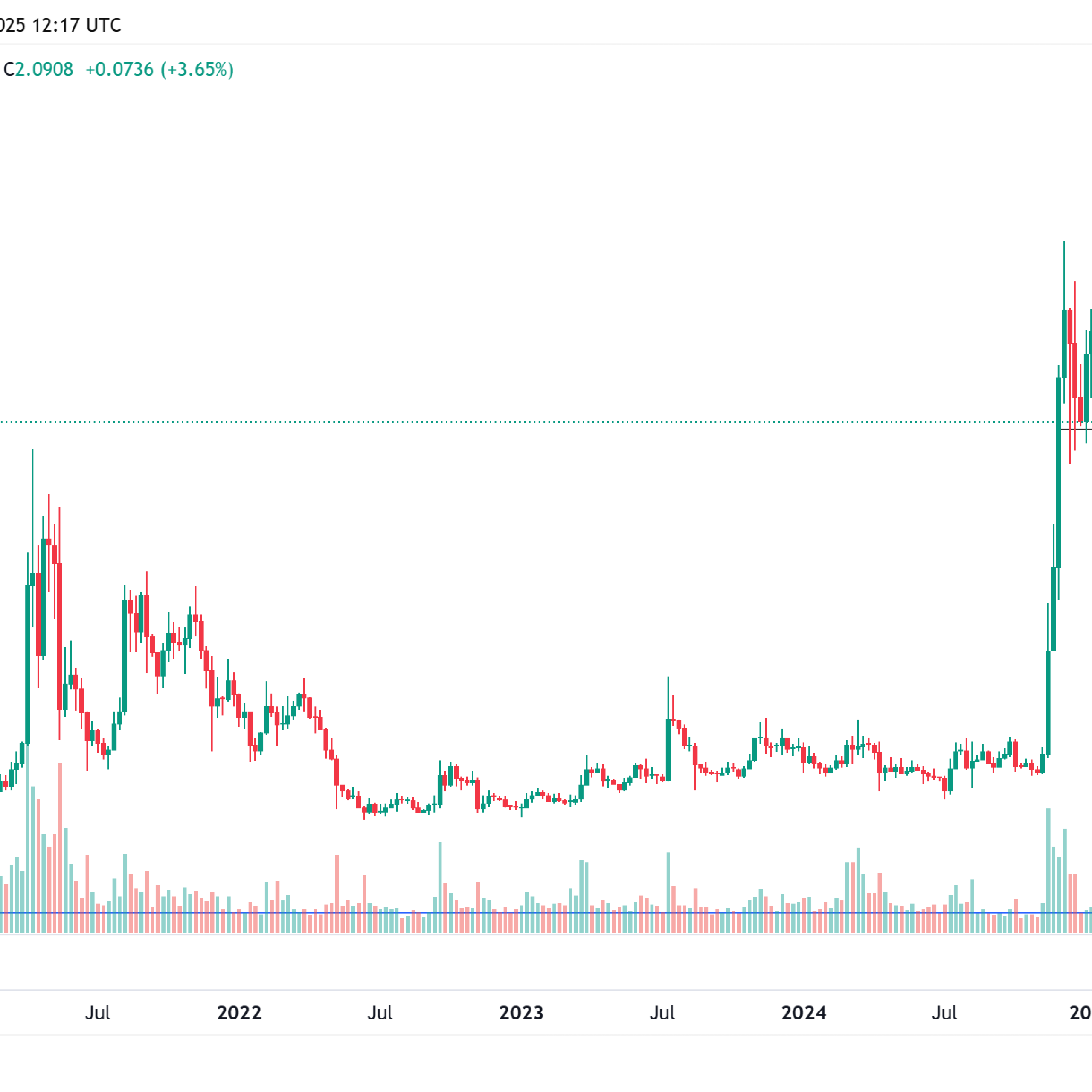 XRP fiyatını geçmişte beşe katlayan gösterge yeniden aktif oldu