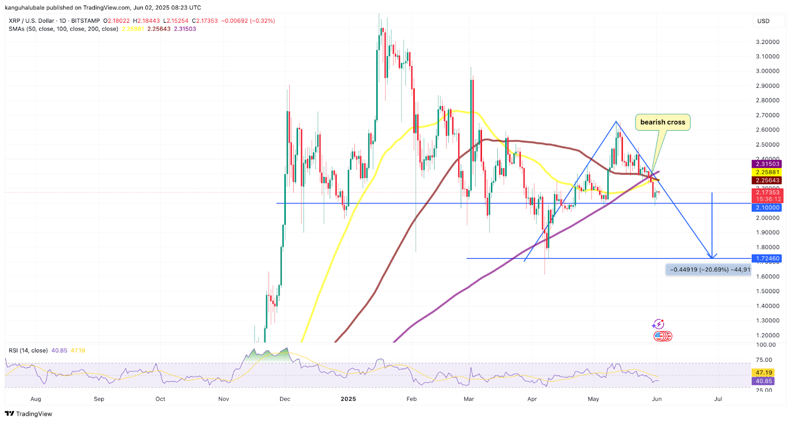 XRP grafiğindeki bu formasyon fiyatın 1,7 dolara düşme ihtimalini ortaya koyuyor