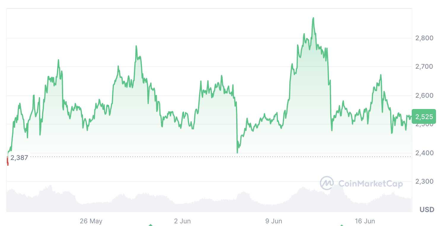 Yatırımcı ilgisi Bitcoin’den ETH’ye kayıyor