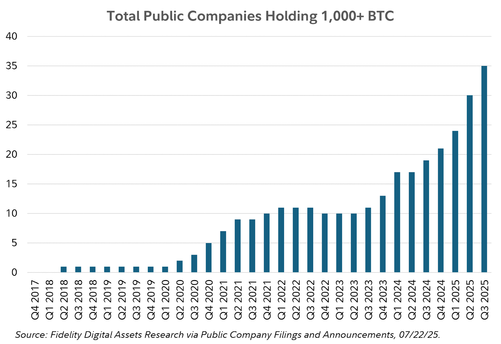 35 halka açık şirket 1.000 BTC barajını aştı