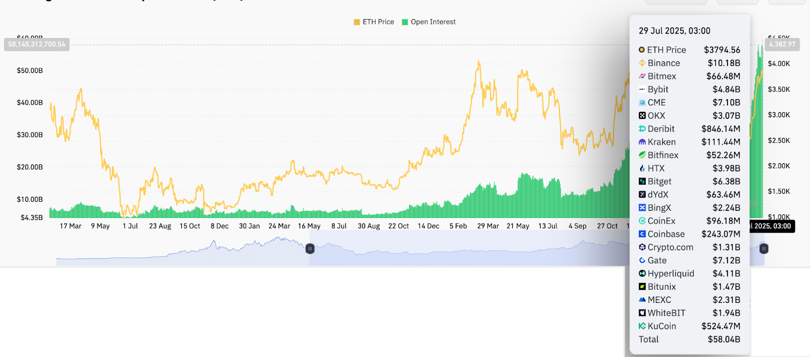 Açık pozisyon ve stablecoin arzı rekorda