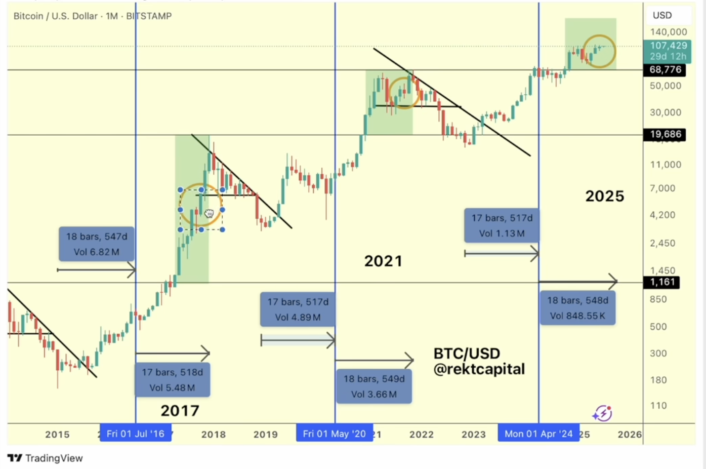 Analiste göre Bitcoin boğa koşusu 2-3 ay içinde sona erebilir