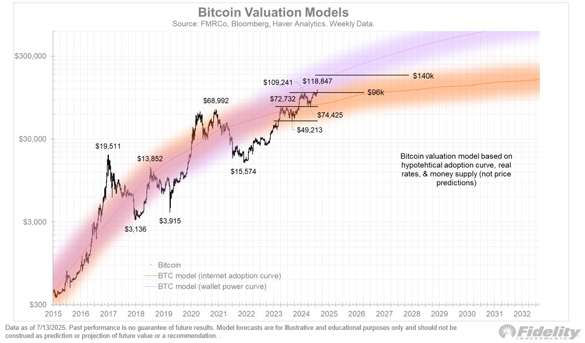 Analistlere göre Bitcoin hala benimsenme döngüsünün ortasında