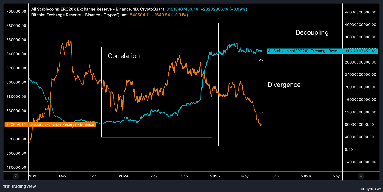 Binance’de rekor stablecoin artışı altcoin sezonu umutlarını canlandırdı