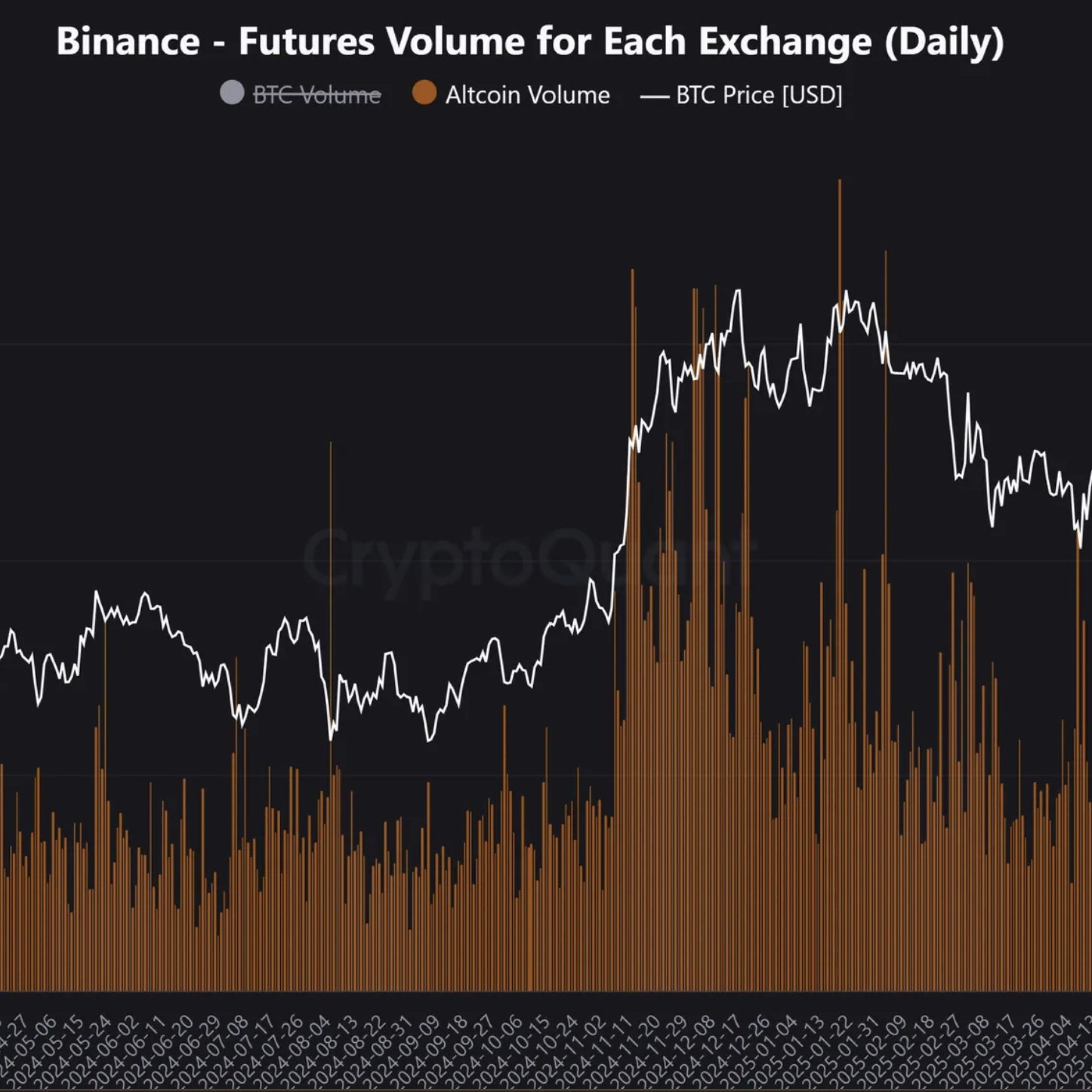Binance’in 100 milyar dolarlık vadeli işlem hacmi “altcoin sezonu” iddiasını destekliyor