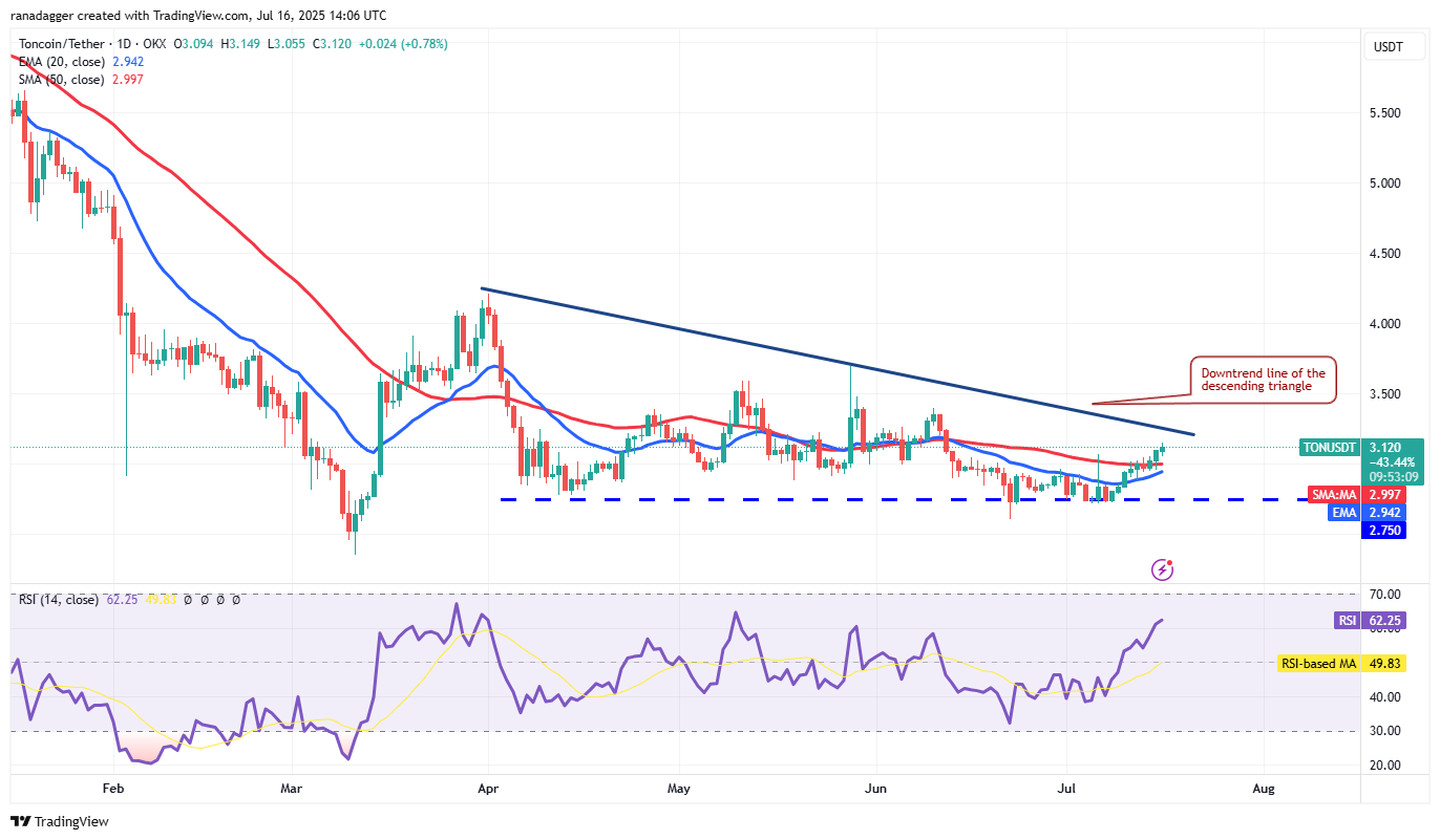 Bir milyar Telegram kullanıcısıyla entegre olan Toncoin (TON) 3,5 doları hedefliyor