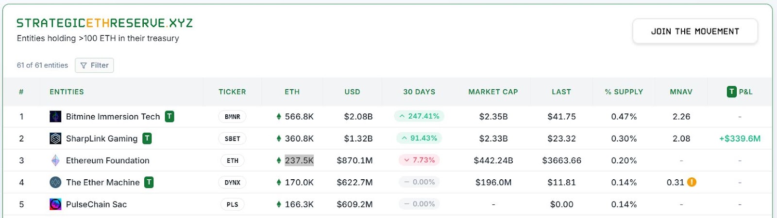 BitMine 2 milyar dolarlık Ether alımıyla en büyük kurumsal ETH sahibi oldu