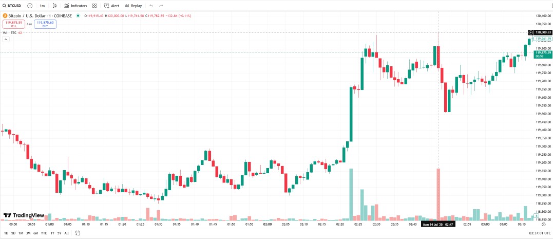 Bitcoin 122.700 dolar ile rekor kırdı ancak hala zirve coşkusundan uzak