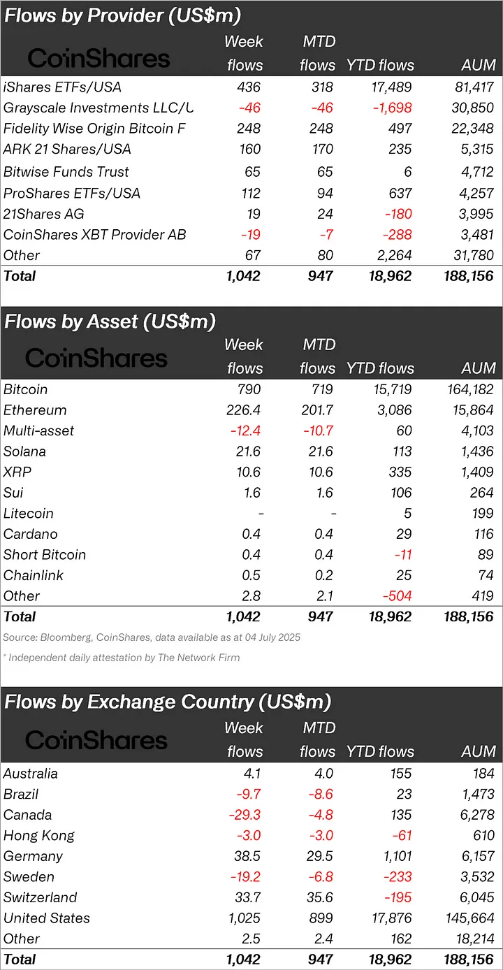 Bitcoin (BTC), Ethereum (ETH), XRP ve Solana (SOL) İçin Haftanın Kritik Raporu Geldi: İlgi Bitcoin’den Bu Altcoine Kaydı!