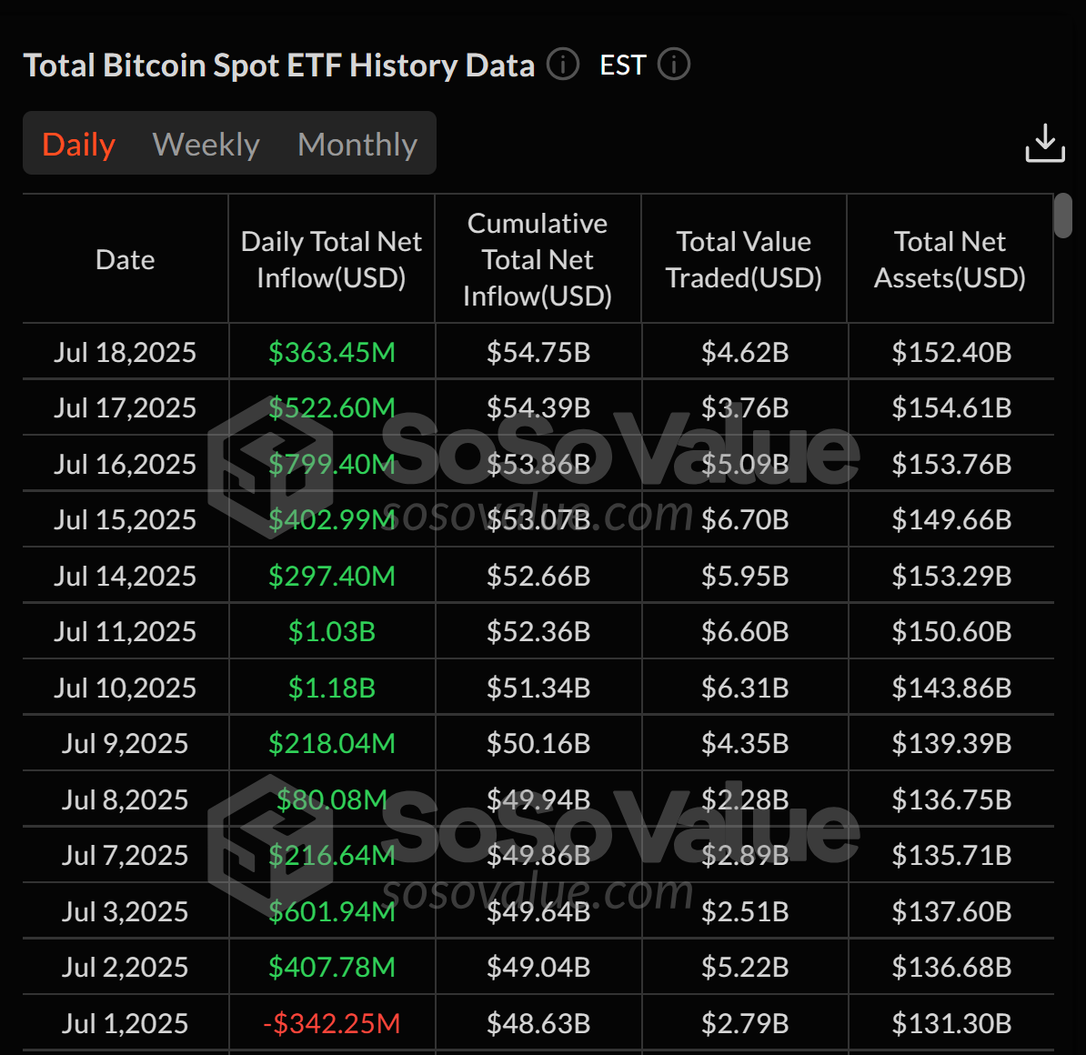 Bitcoin ETF’leri 363 milyon dolar kazanırken 12 günlük seri 6,6 milyar dolara ulaştı