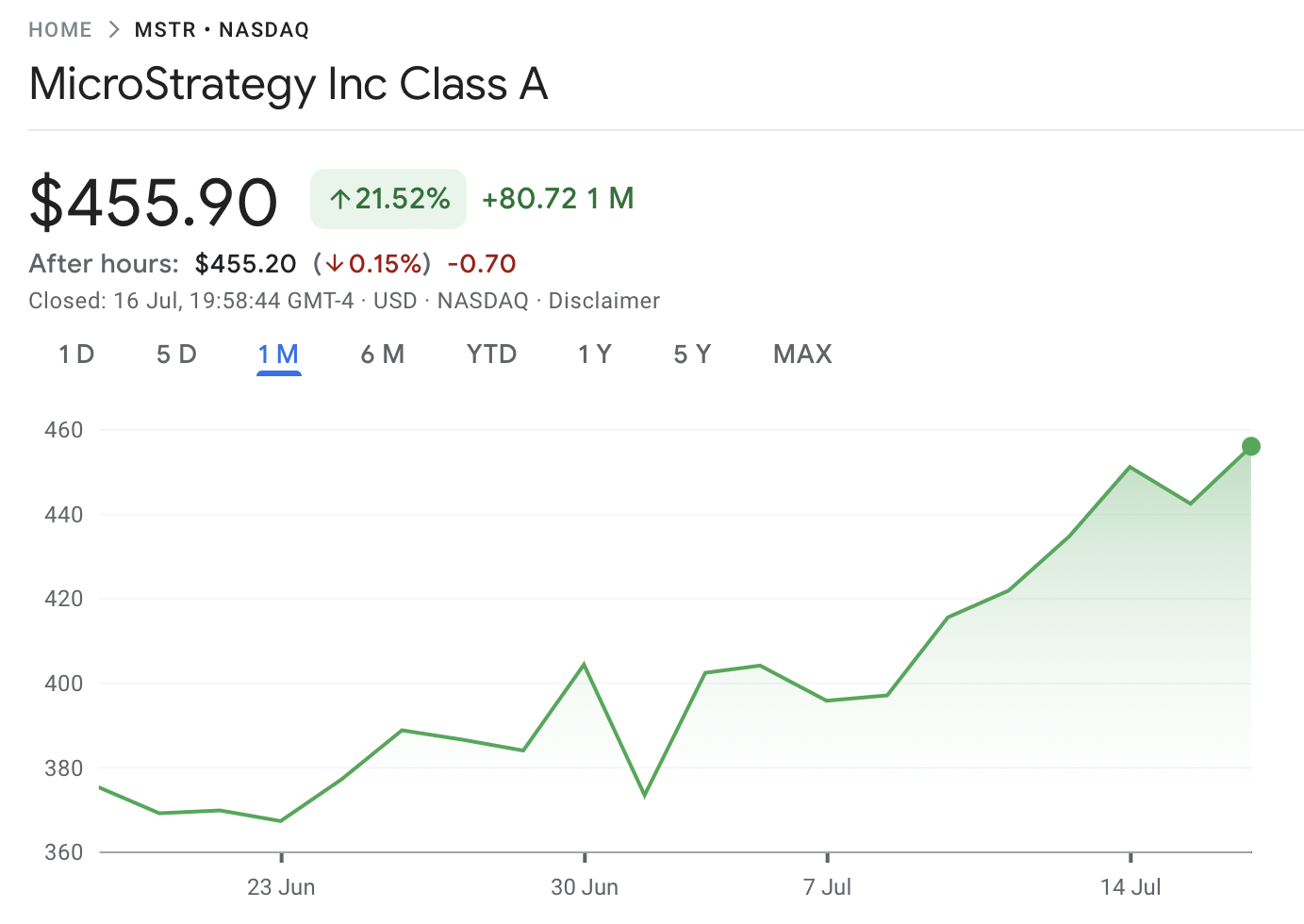 Bitcoin alımlarıyla S&P 500’e daha da yaklaştı