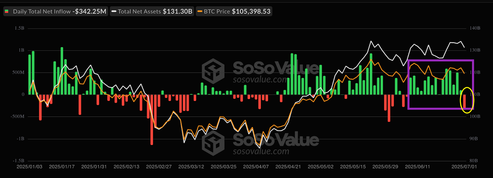 Bitcoin yatırımcıları 15 günlük ETF giriş serisinin bitmesiyle ‘savunmaya’ geçti