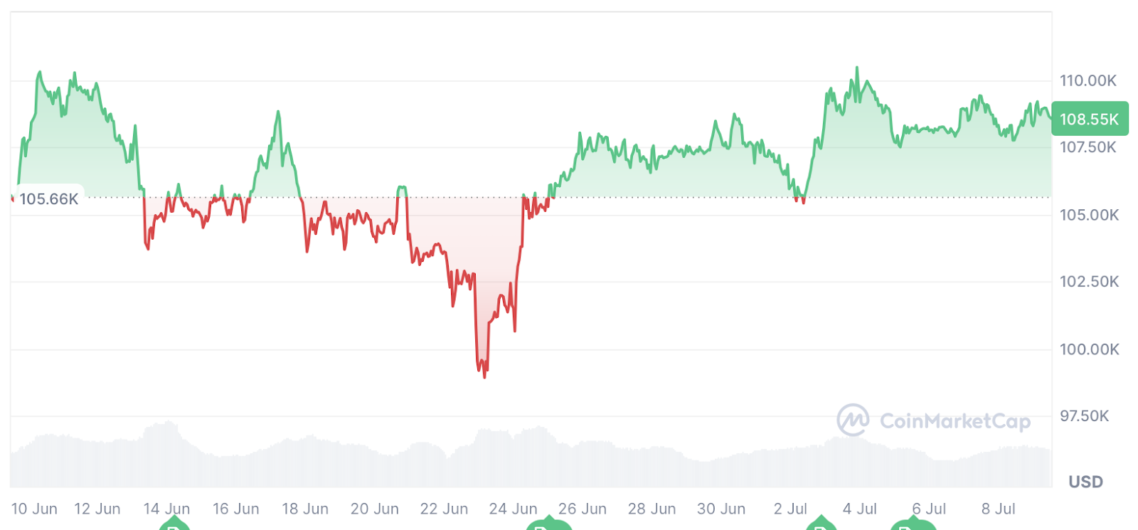 Bitcoin’de yeni zirve için gerekli ivme eksik: Yatırımcılar fazla mı temkinli?