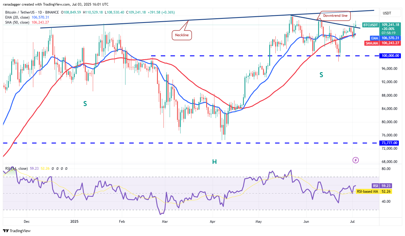 Bitcoin’in 109.000 dolar civarında tutunması kontrolün boğalarda olduğunu kanıtlıyor