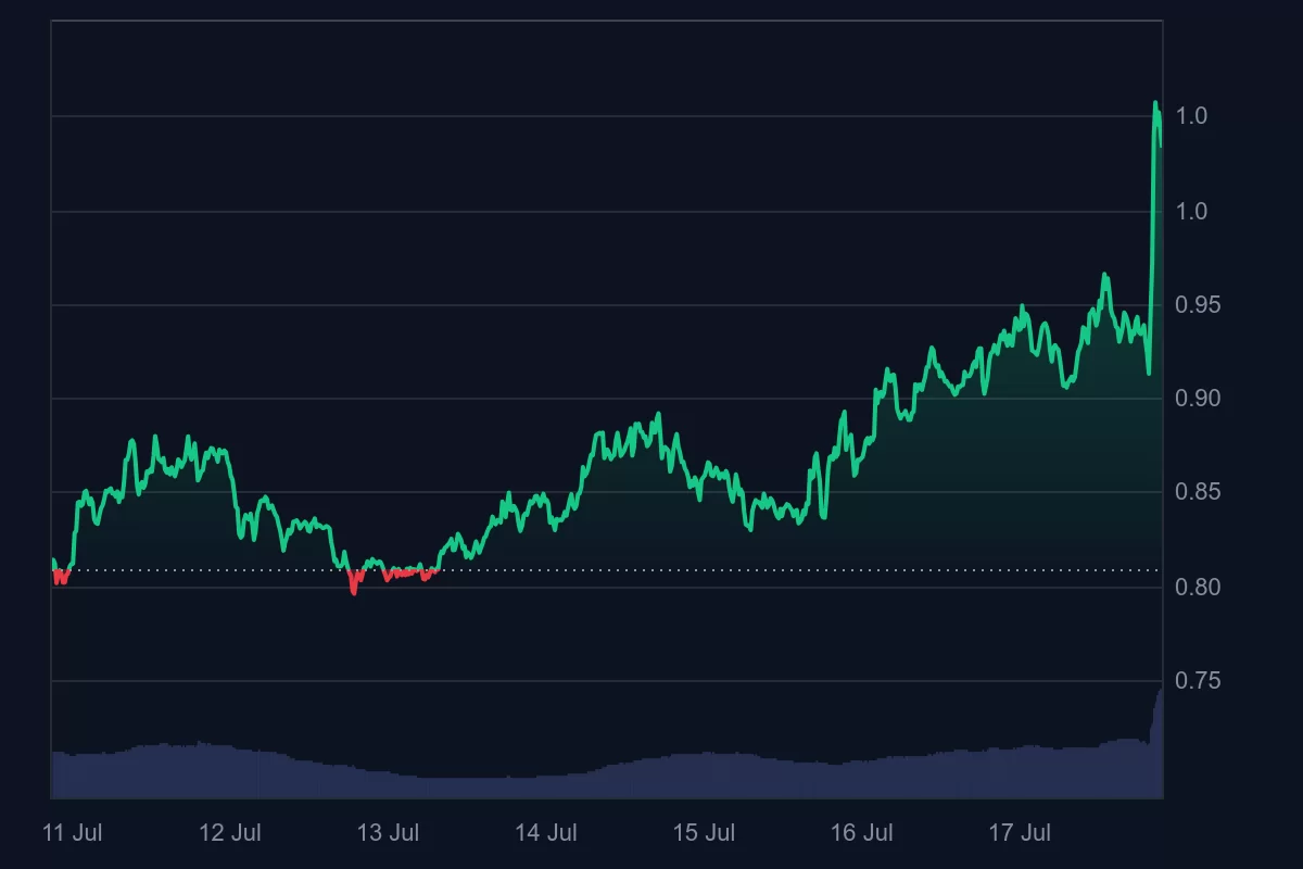 BlackRock Haberlerinin Ardından Bu Altcoinde Çok Ani Yükseliş Yaşandı!