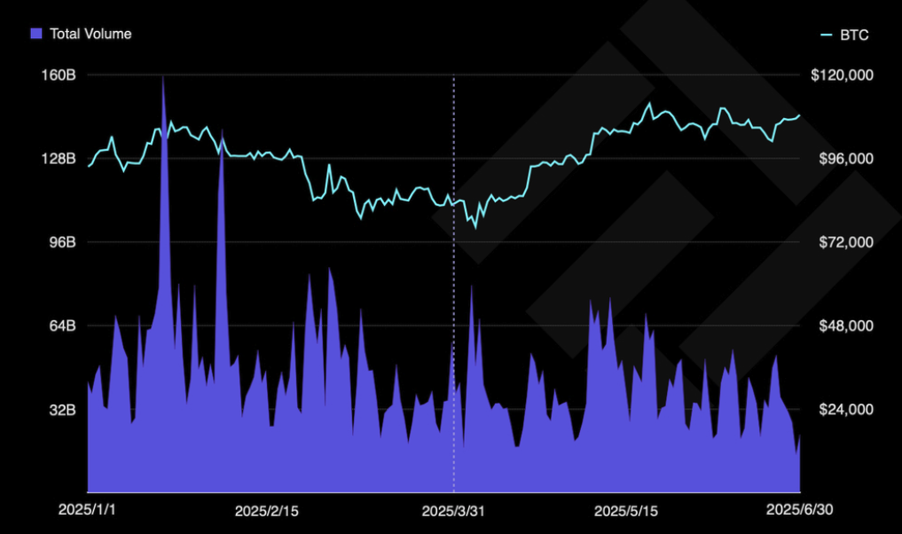 Borsalar düşerken Bitcoin ETF’leri nasıl yükselişe geçti?