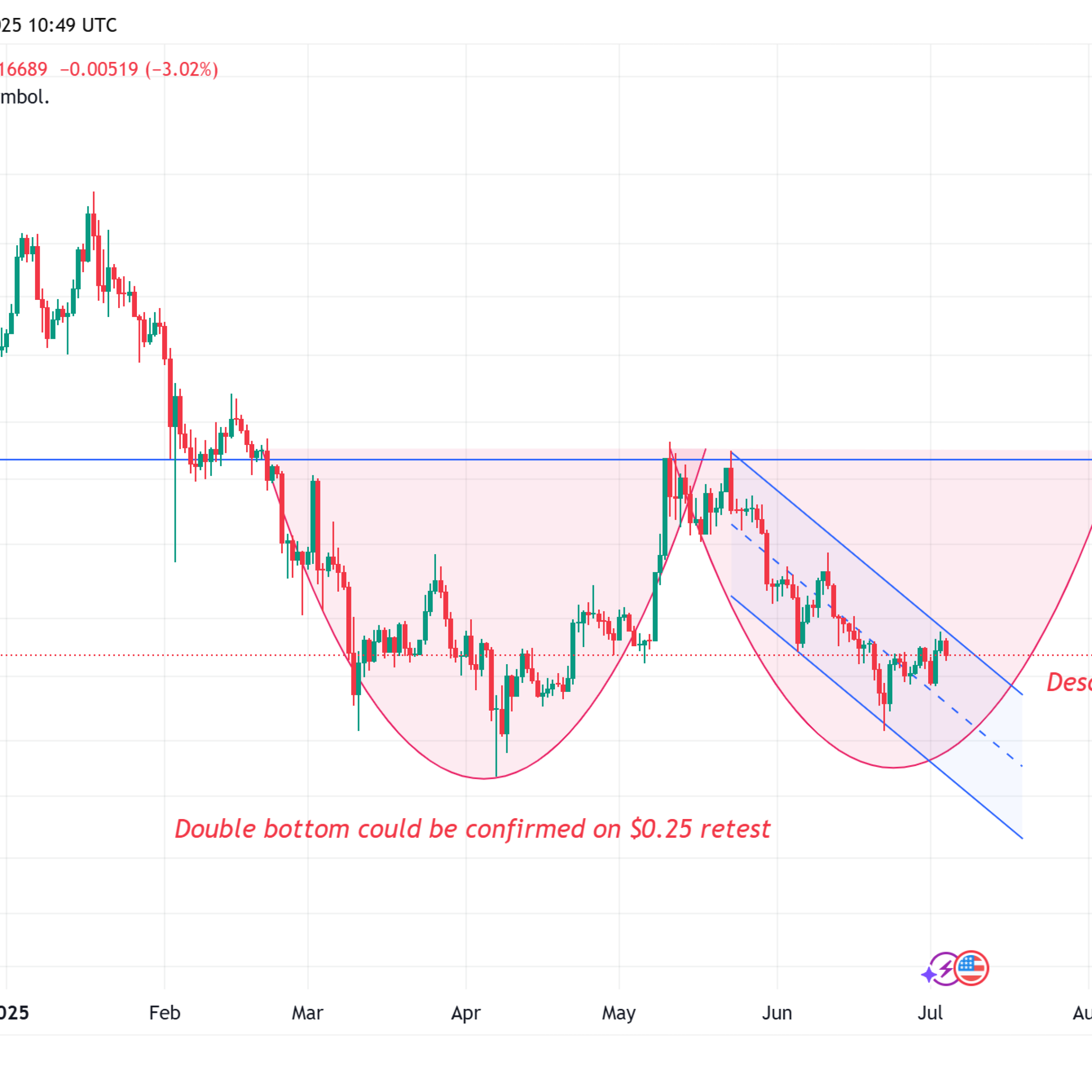 Dogecoin grafiğindeki bu formasyon DOGE fiyatının 0,25 dolara çıkacağını öngörüyor