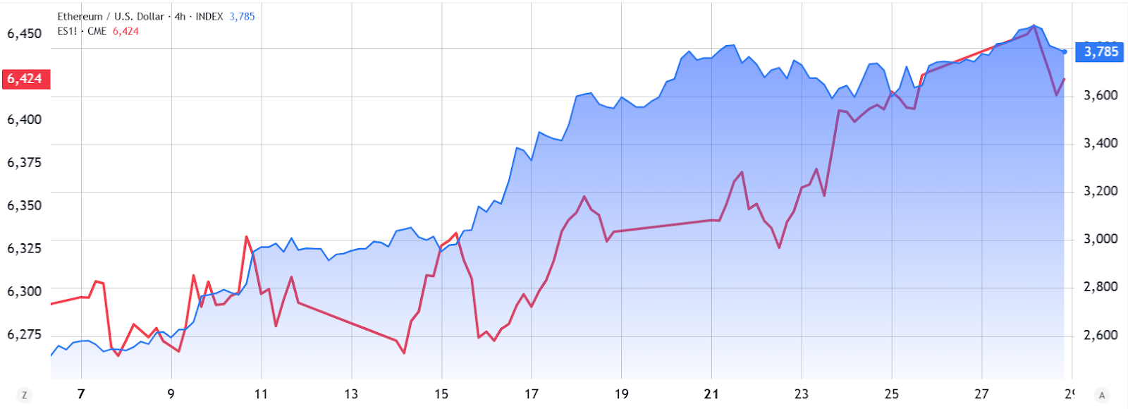 Ethereum ETF’lerine 4,23 milyar dolarlık giriş ETH fiyat hedefini 5.000 dolara çıkardı