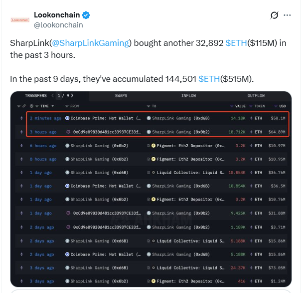 Ethereum Vakfı’nı geride bırakan kurumsal ETH alımı kripto piyasasını şaşırttı