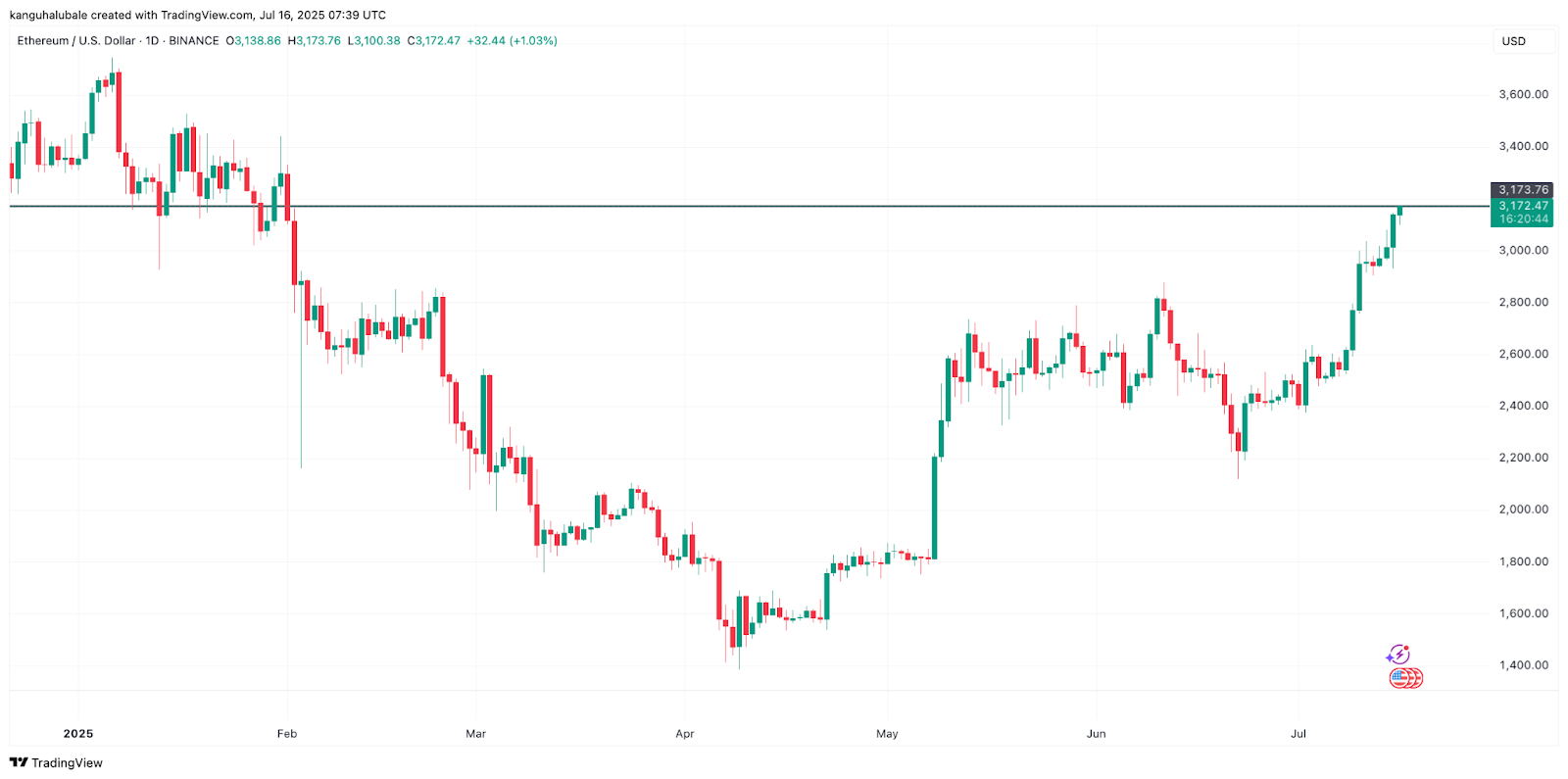 Ethereum açık pozisyonları rekor kırarken analistler ETH’de 30.000 doları hedefliyor
