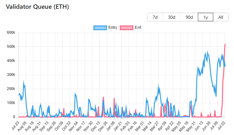 Ethereum’da 2,3 milyar dolarlık çıkış dalgası kısa vadeli satış baskısını tetikliyor