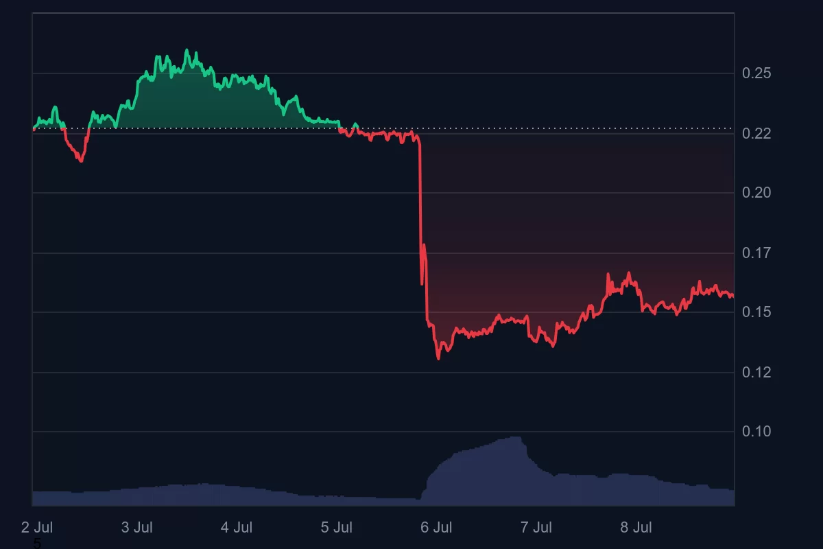 Fiyatı Çakılan Altcoinde Kurucu ve CEO Açıklama Yaptı!