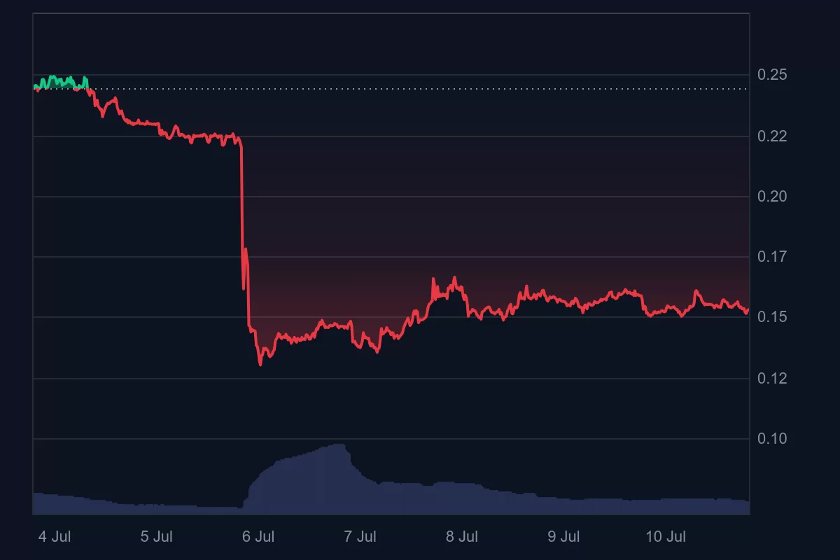 Fiyatında Çok Büyük Dump Yaşanan Altcoinde Geliştiriciler Düşüş Nedenini Açıkladı! Token Mi Sattılar?