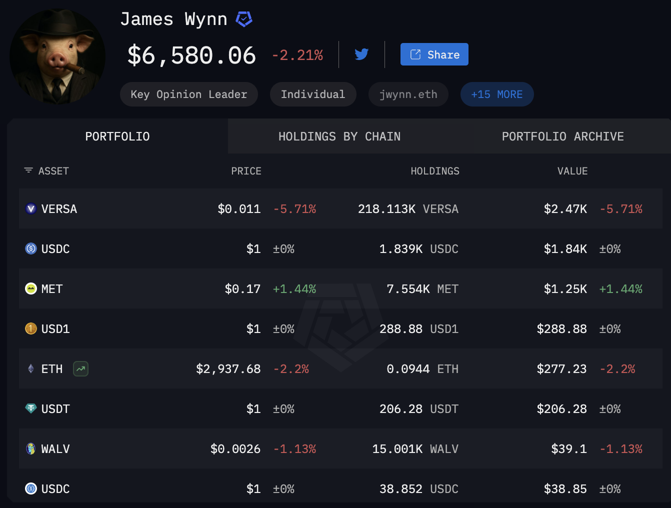 James Wynn’den geride sadece 6.580 dolar kaldı