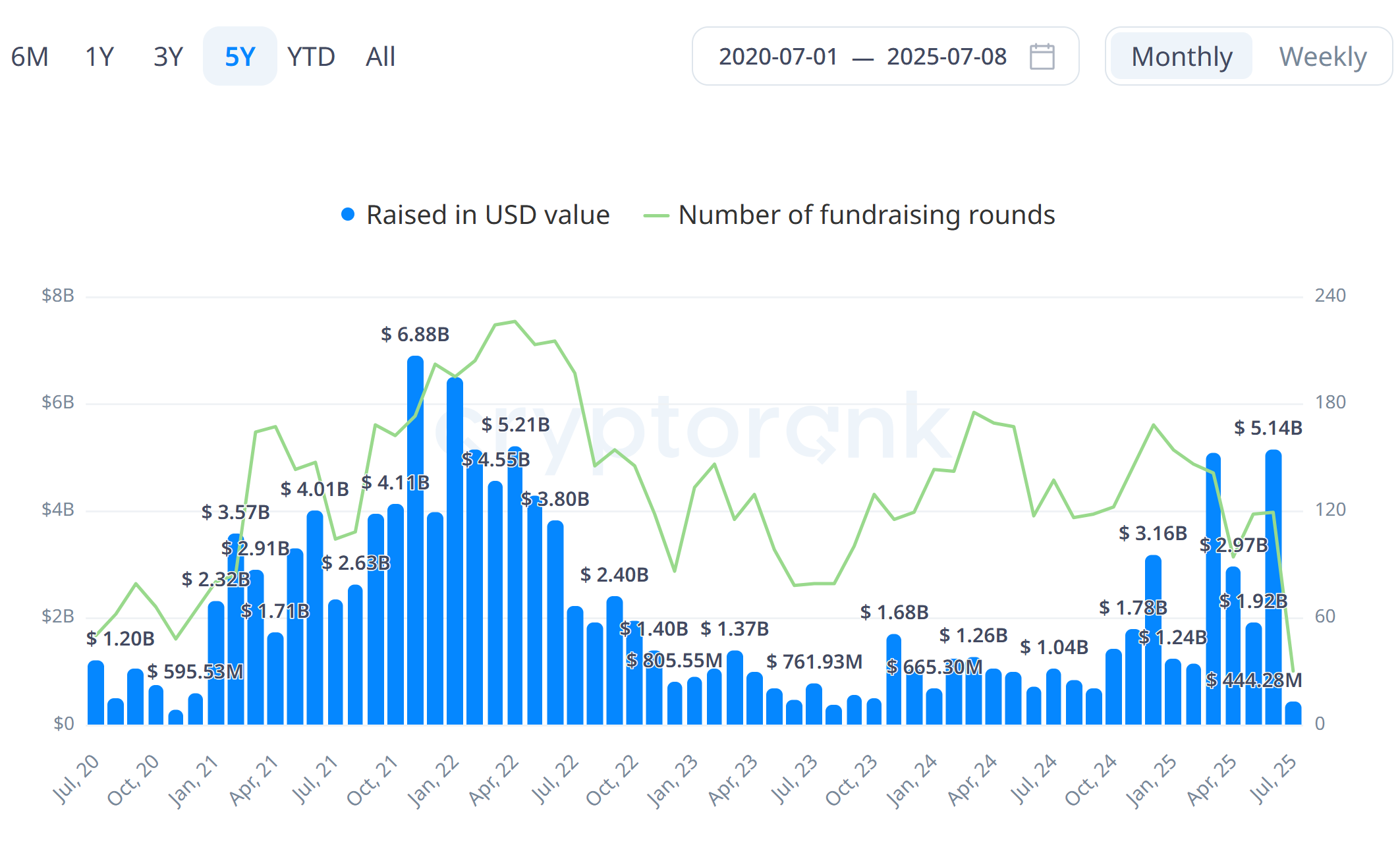 Kripto fonlaması 10 milyar dolarla 2022’den bu yana en yüksek seviyeye ulaştı
