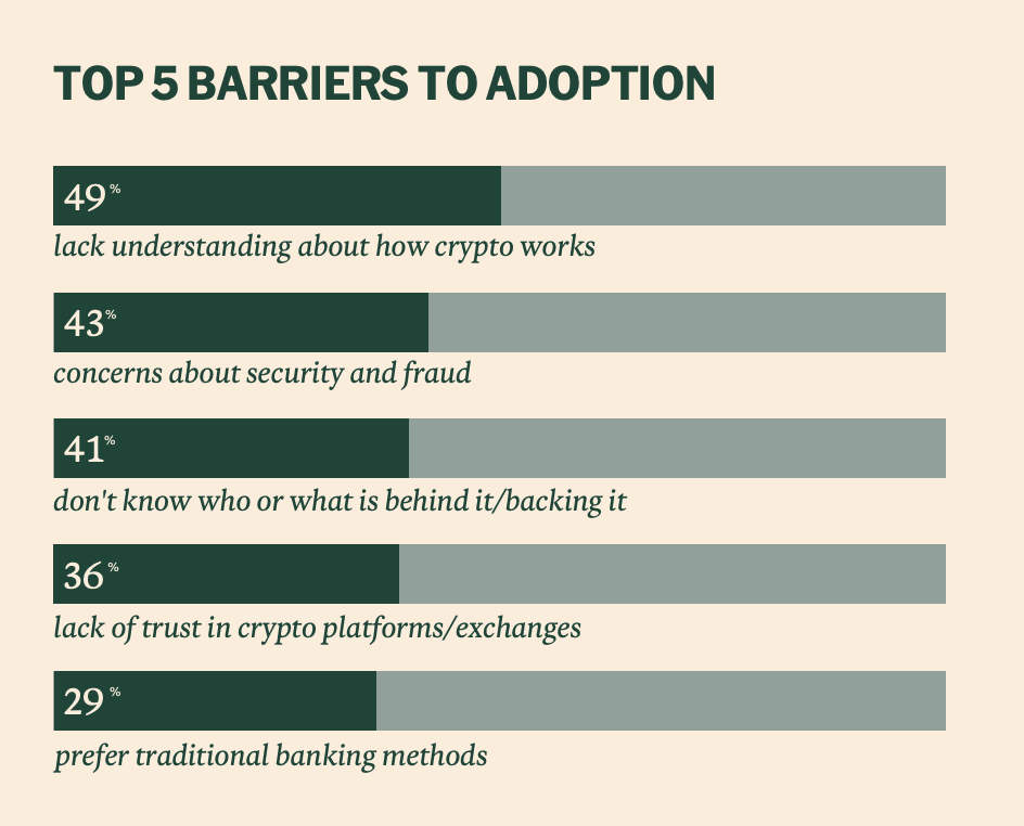 Kripto para kullanımının önündeki en büyük engel bilgi eksikliği — Anket